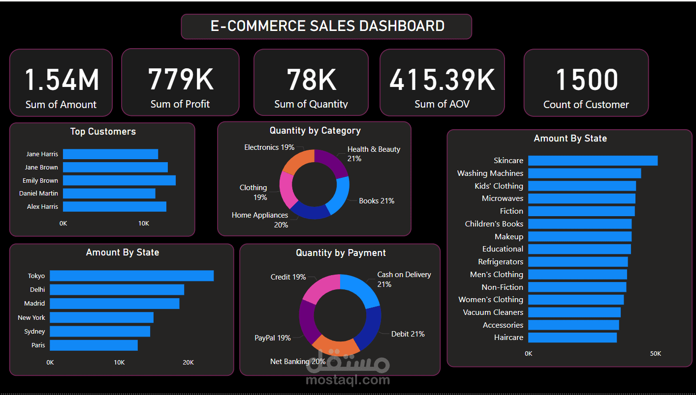لوحة تحكم مبيعات التجارة الإلكترونية