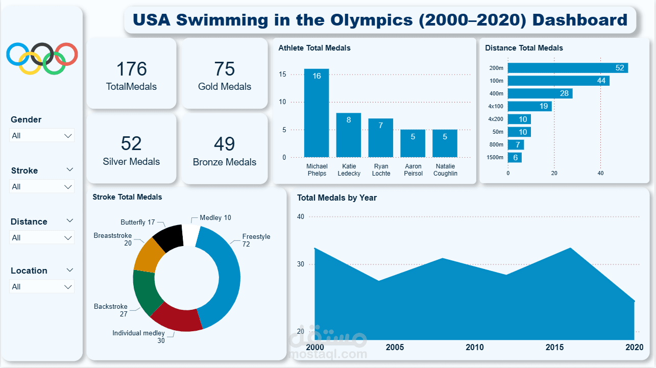 تحليل بيانات السباحة الأولمبية الأمريكية (2000–2020) مع Dashboard تفاعلي احترافي
