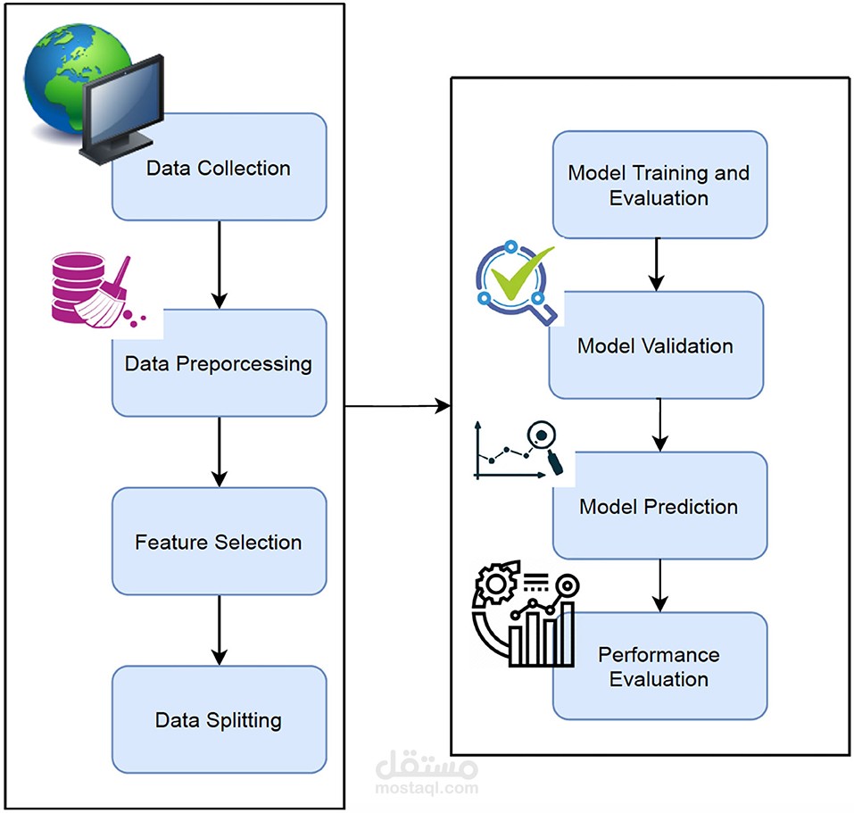 Machine learning model for Alzheimer prediction