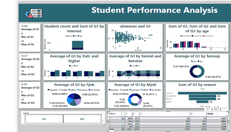 لوحة معلومات تفاعلية باستخدام Power BI لتحليل أداء الطلاب بناءً على الدرجات (G1، G2، G3) وربطها بالعوامل المختلفة
