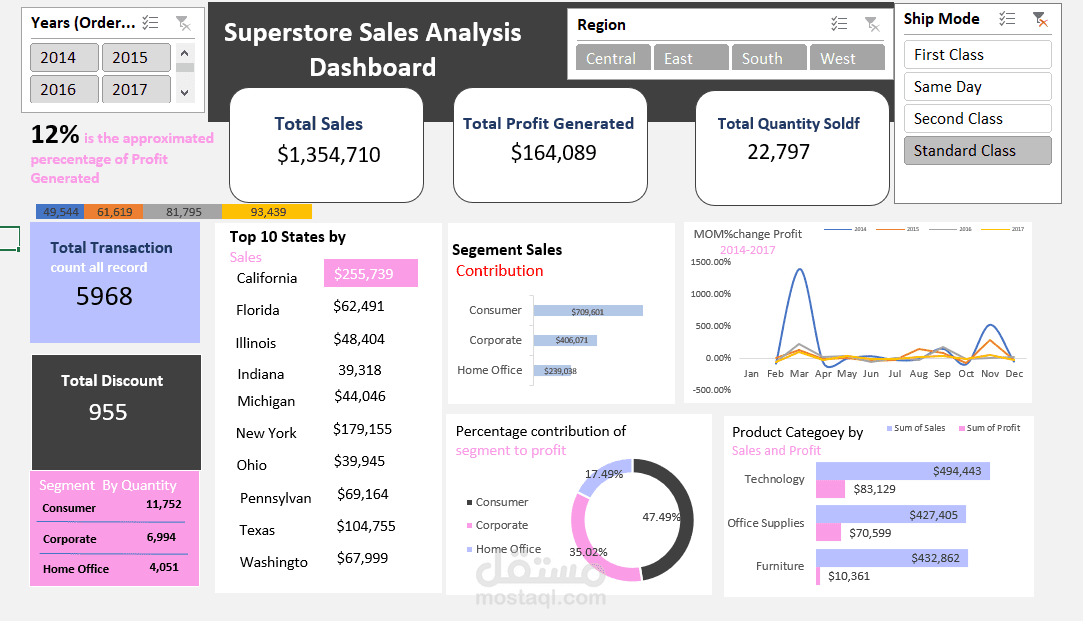 Super Store sales