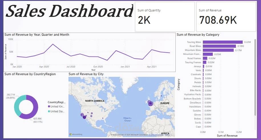 Sales dashboard