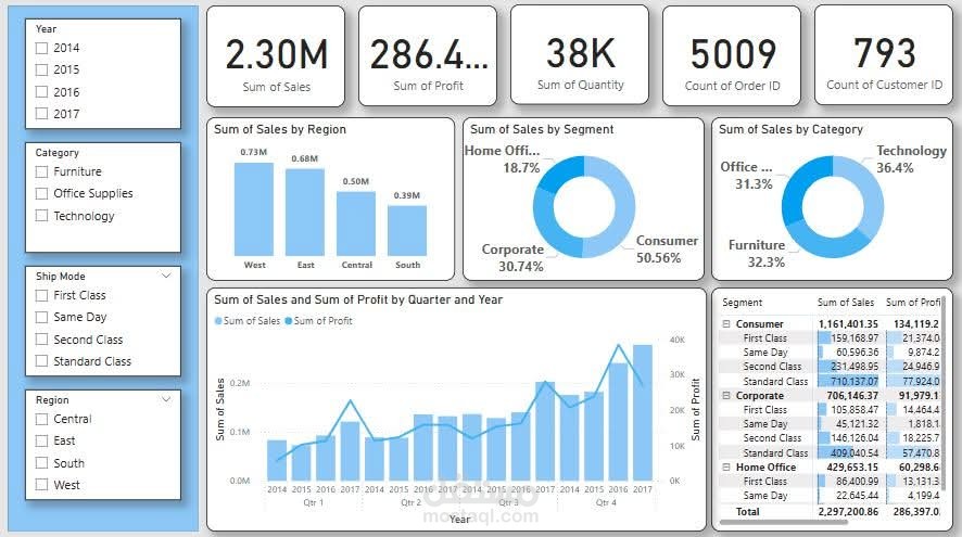 Sales performance dashboard