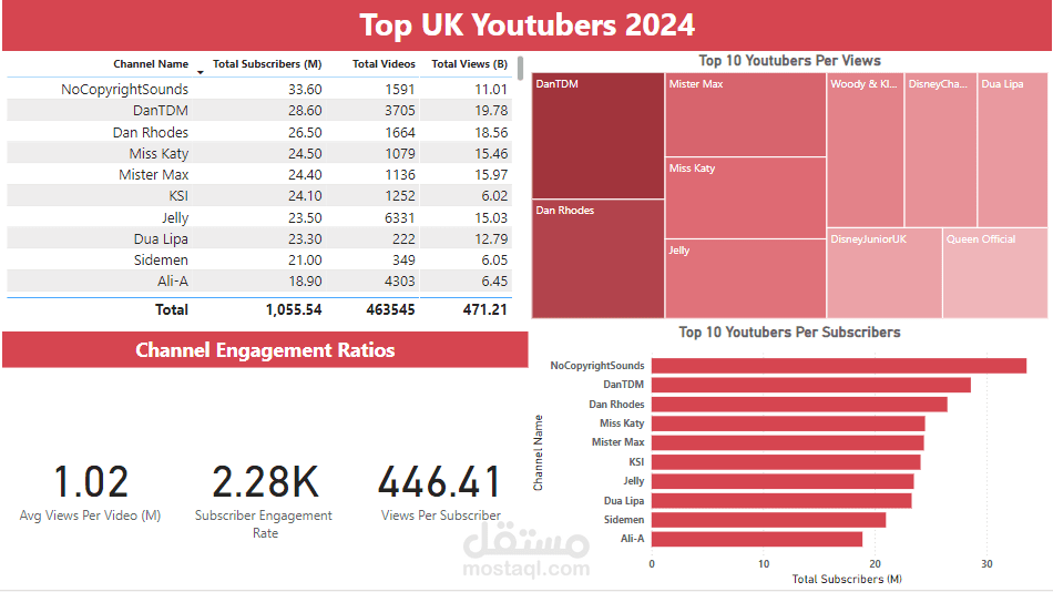 تحديد أفضل اليوتيوبرز في المملكة المتحدة لعام 2024