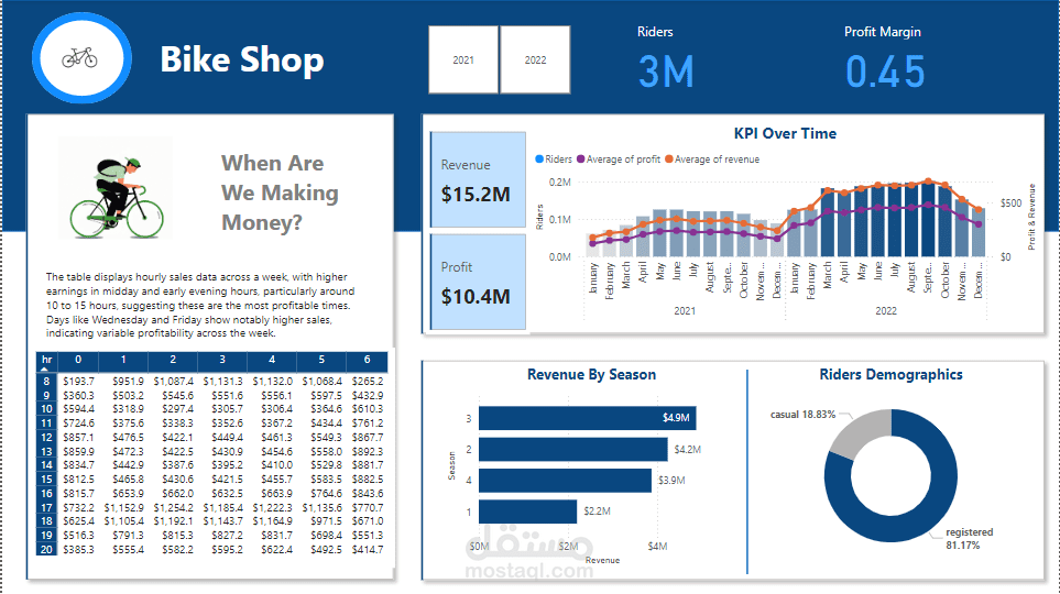 تحليل أداء المبيعات ل Bike Store