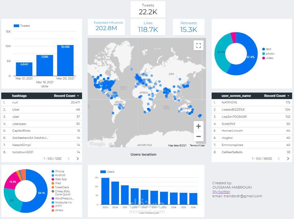 تقرير تفاعلي على Google data studio