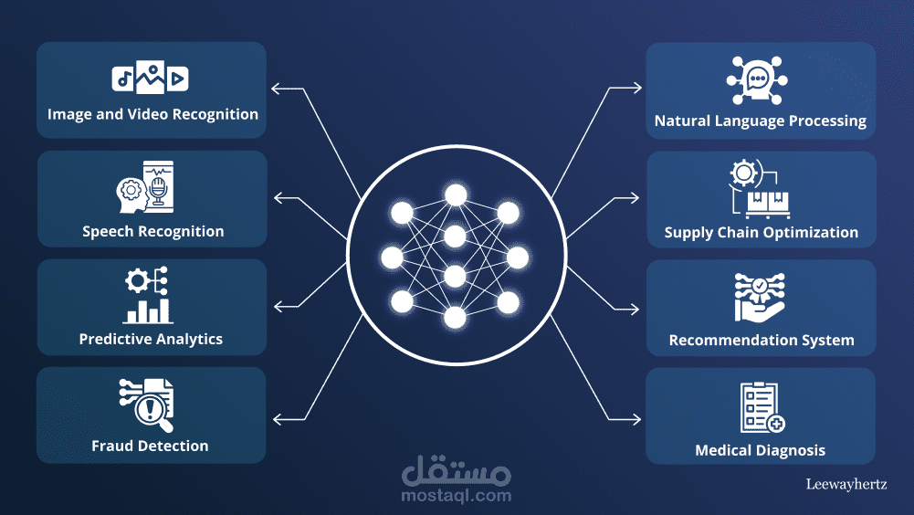 بناء نموذج التعلم العميق ( Deep learning )