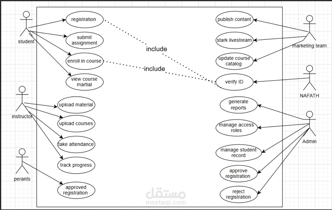 use case of LMS / حالة الاستخدام