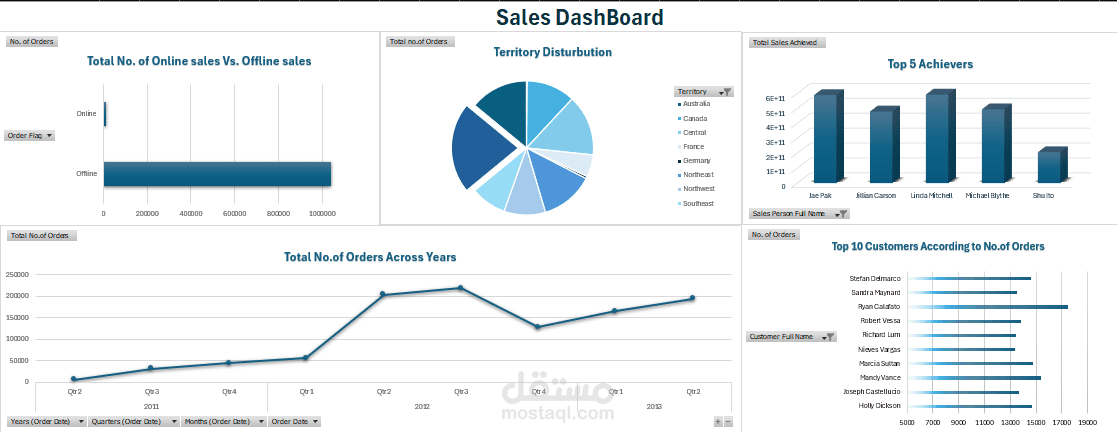 Sales Analysis