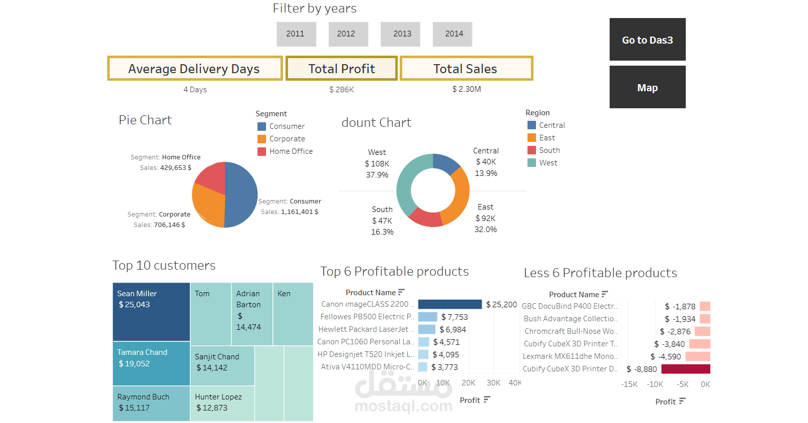 Furniture Retail Dashboard