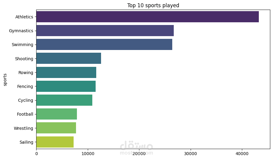 Summer Olympics Medals Analysis (1896-2024) | Python, Pandas & Matplotlib
