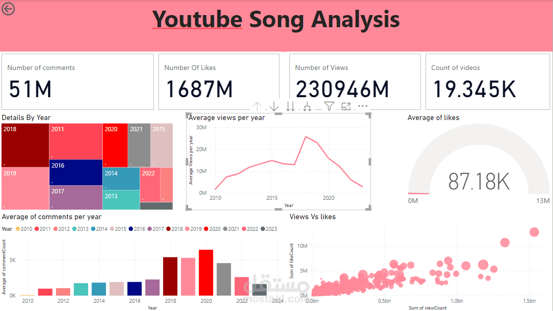 تصميم لوحة تحليلات تفاعلية لأداء أغاني يوتيوب (YouTube Song Analytics) باستخدام Power BI