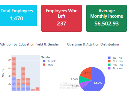 تحليل بيانات تناقص الموظفين (Employee Attrition) وتطوير نموذج تنبؤي باستخدام تقنيات الذكاء الاصطناعي