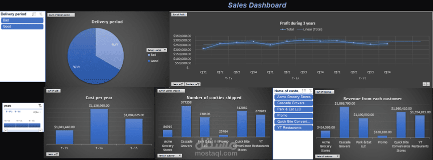 لوحة تحكم تحليلية لمبيعات الشركات – تحسين استراتيجيات الإيرادات والتوزيع