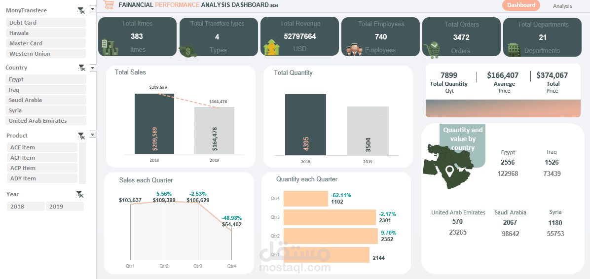 لوحة تحليل الأداء المالي باستخدام Excel