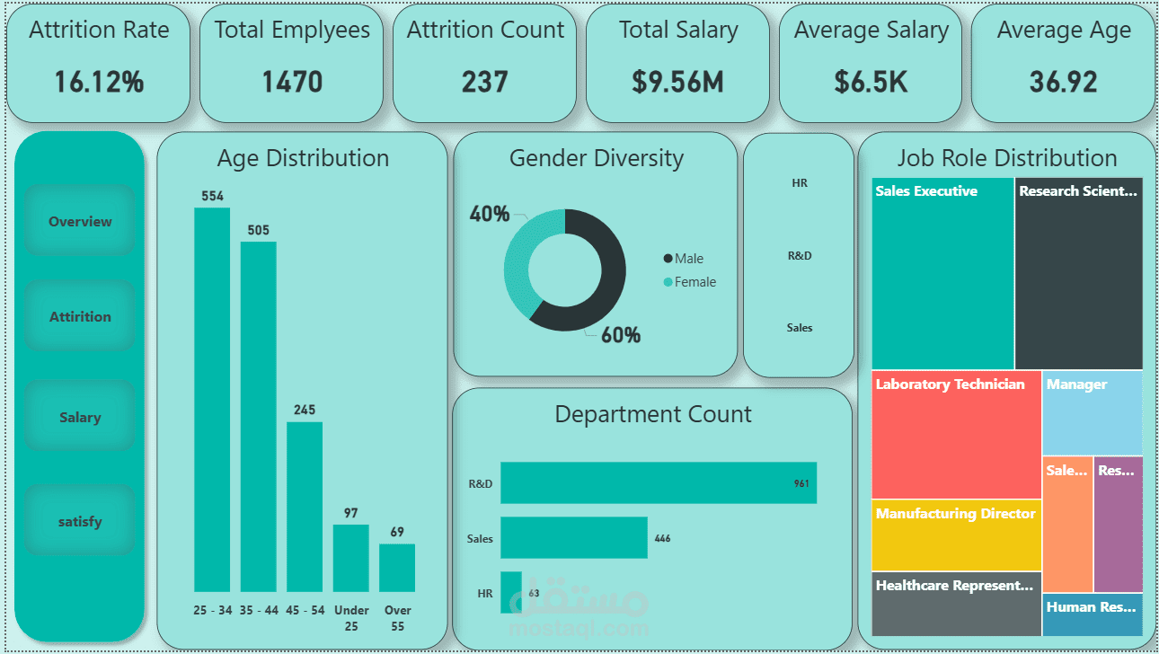 لوحة تحليلات الموارد البشرية باستخدام PowerBI