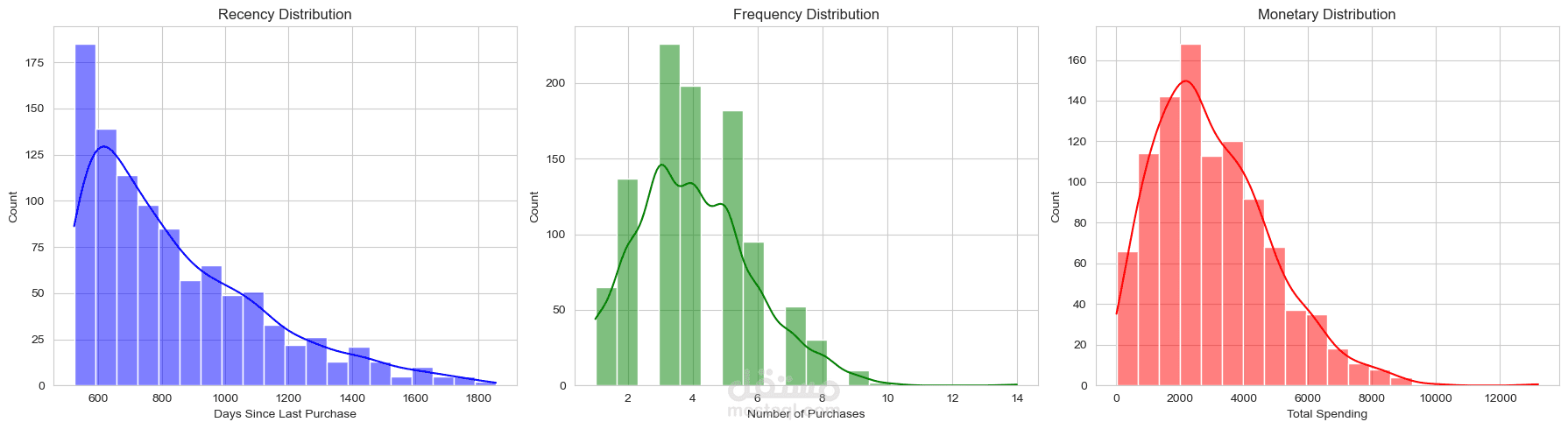 RFM analysis