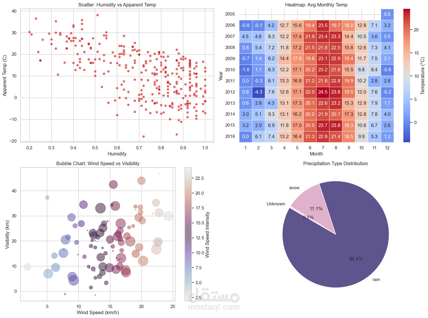 Weather Data Analysis