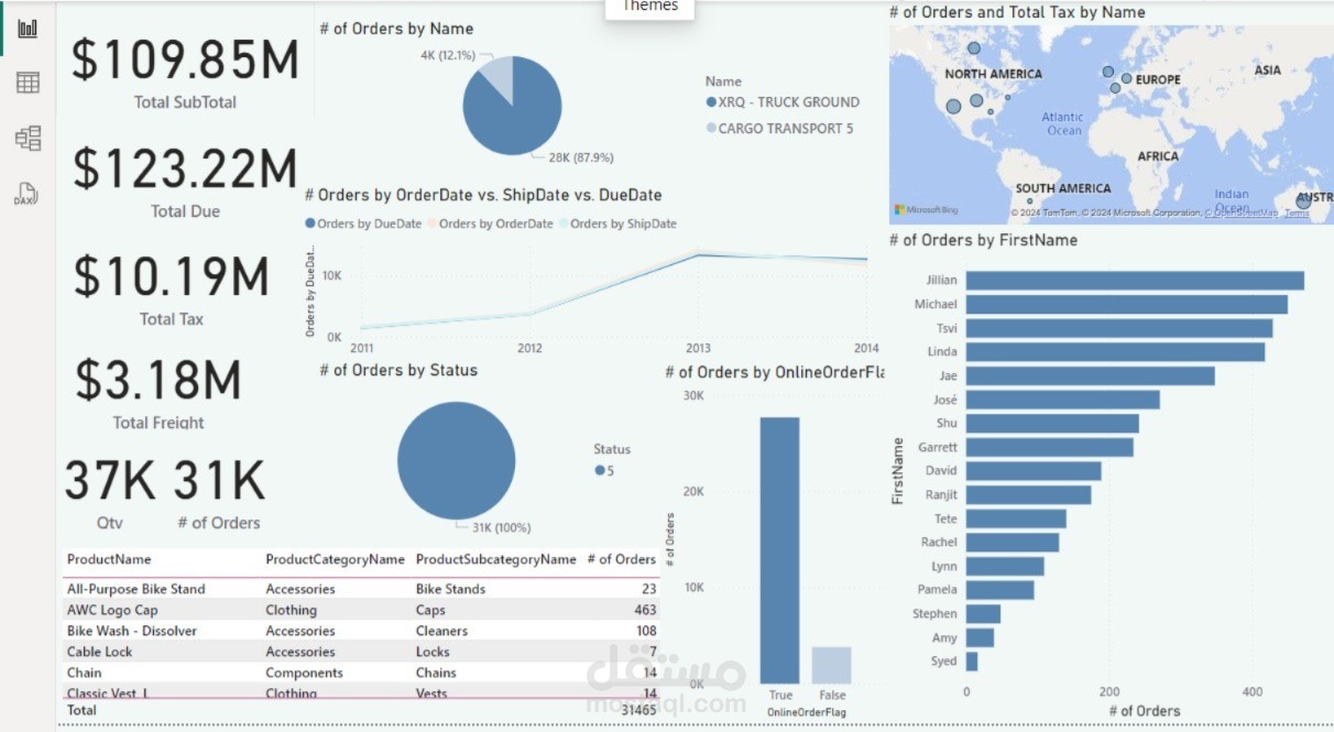Sales Dashboard By PowerBI