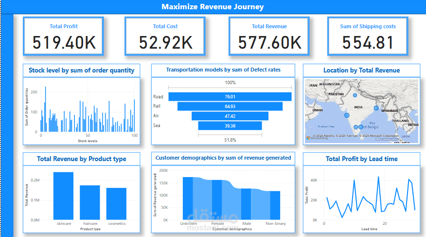Supply Chain Analysis