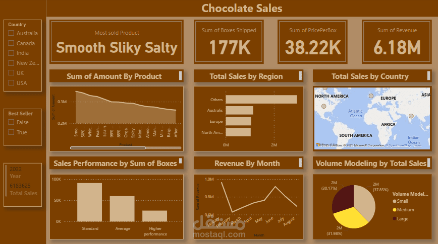 chocolate Sales