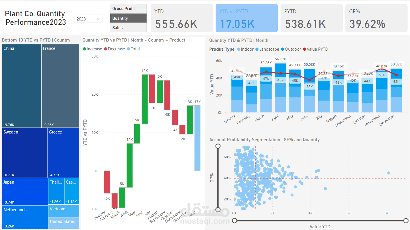 Business Analysis dashboard