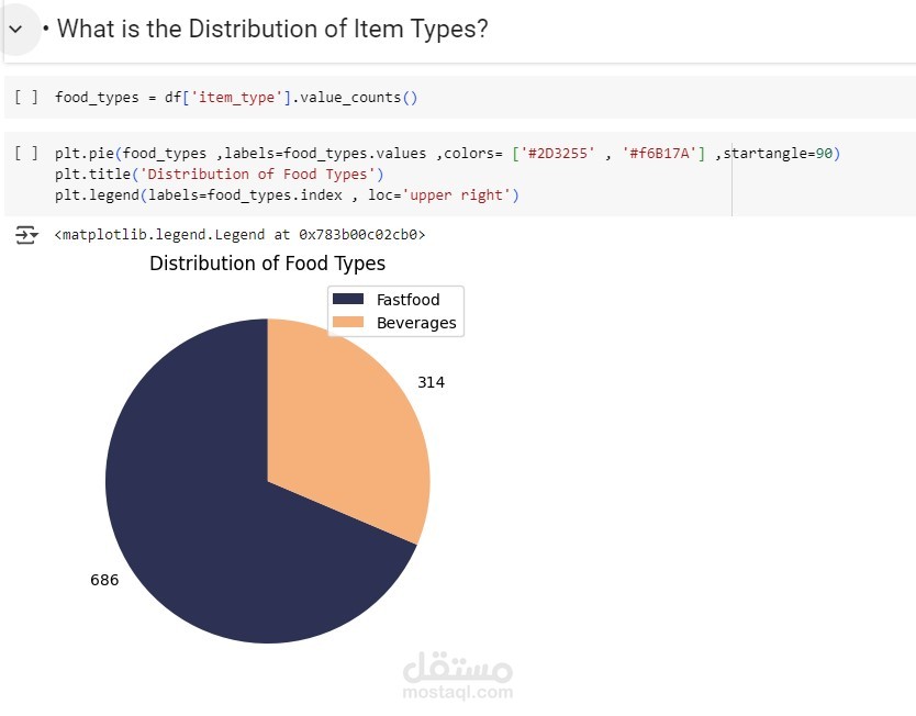 Distribution of Item Types Using Python – Data Visualization & Analysis