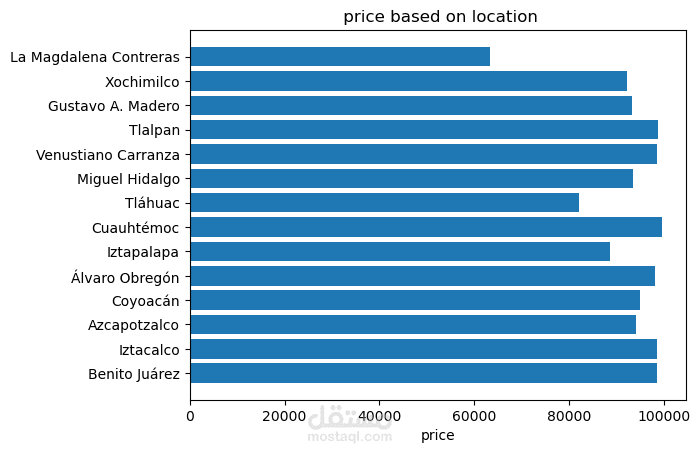 analysis for real state  dataset