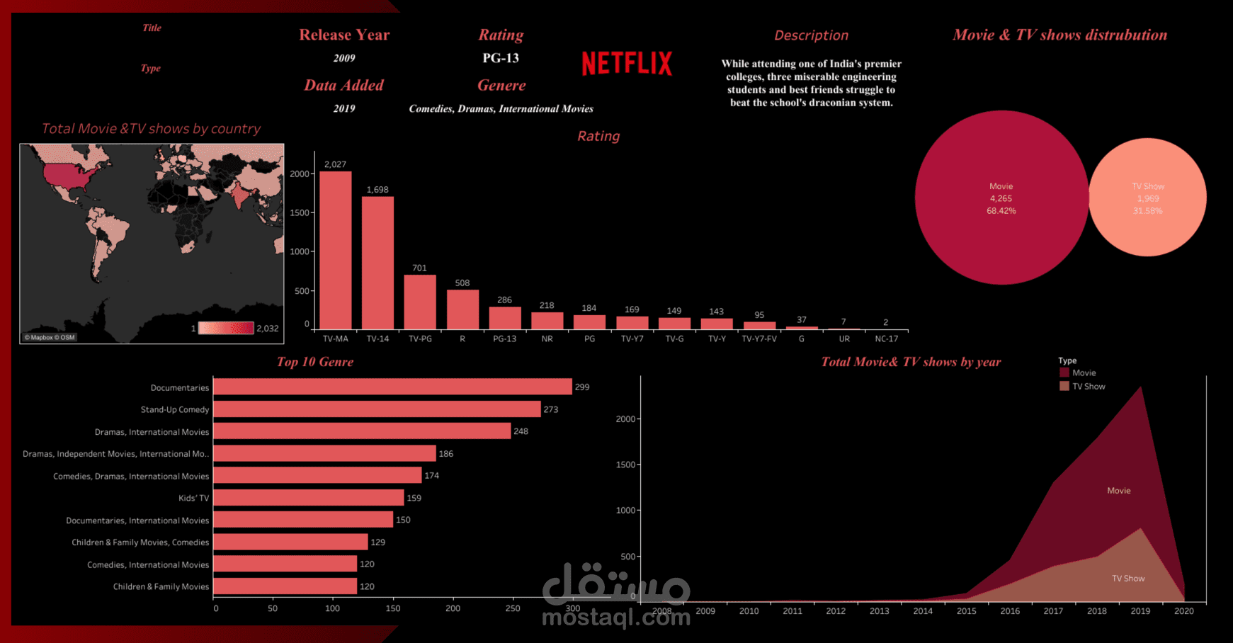 حليل بيانات أفلام ومسلسلات Netflix باستخدام أدوات تحليل البيانات المرئية