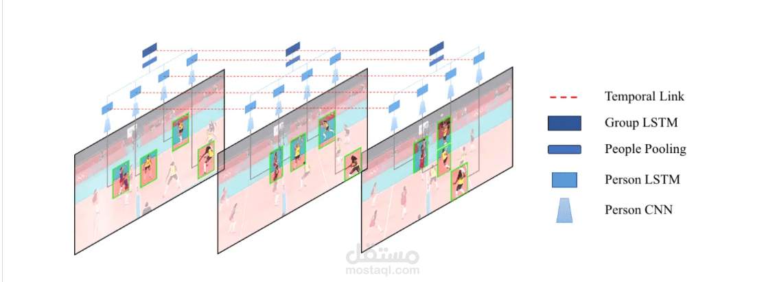 Group Activity Recognition