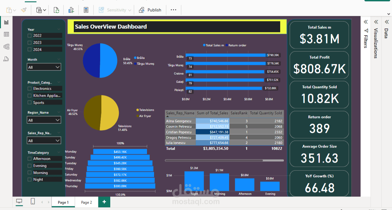 Sales OverView Dashboard
