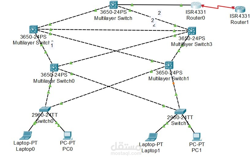 High Availability Network Architecture