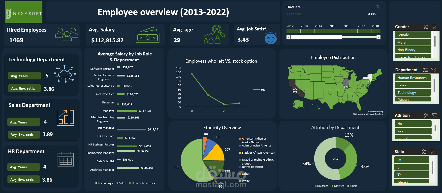 تحليل بيانات بالاكسيل و انشاء dashboards و تقارير