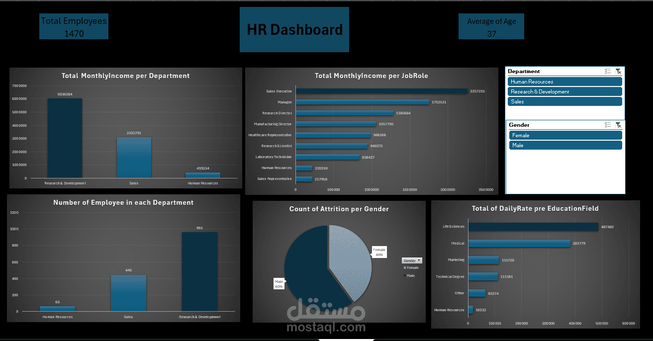 لوحة معلومات الموارد البشرية (HR Dashboard)