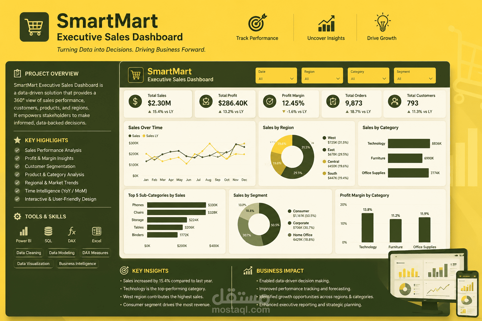 لوحة تحليلات مبيعات SmartMart | تصور البيانات وذكاء الأعمال بـ Power BI