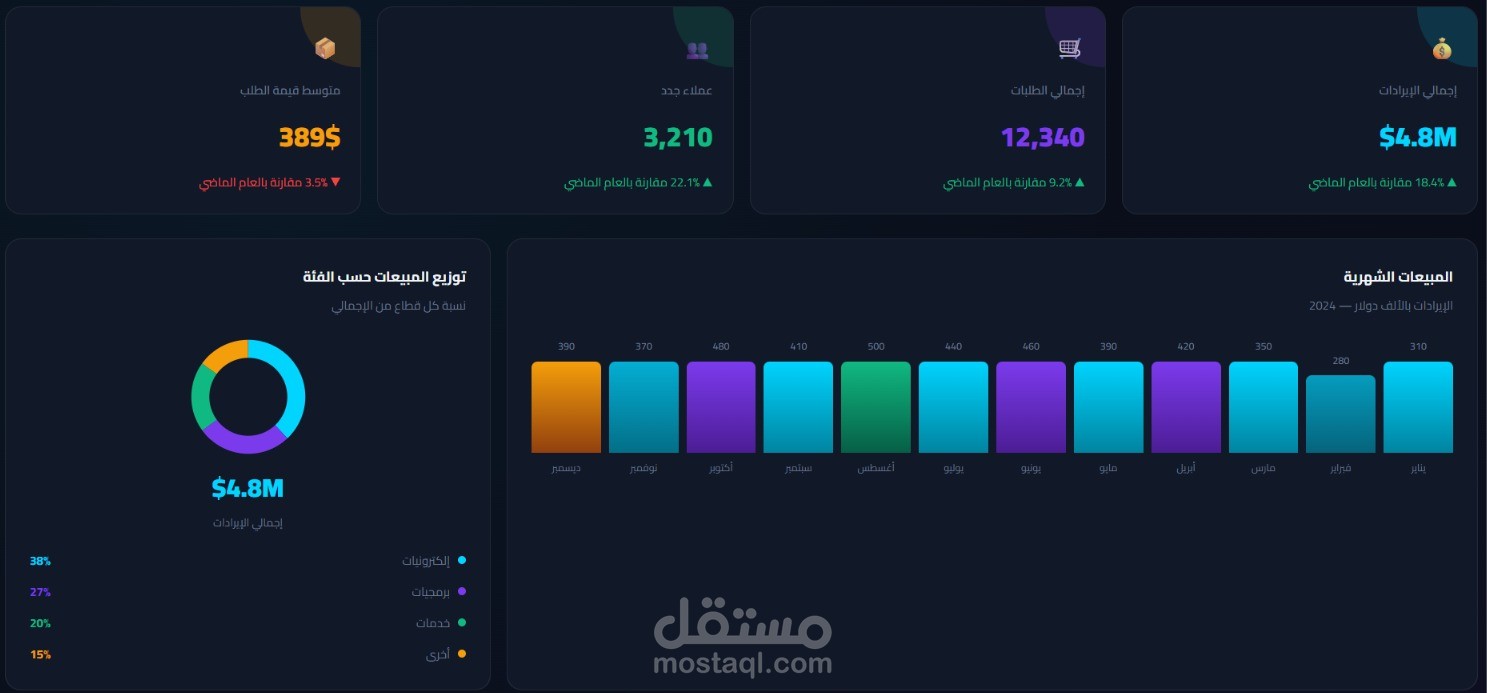 داشبورد تحليل مبيعات سنوي باستخدام Power BI