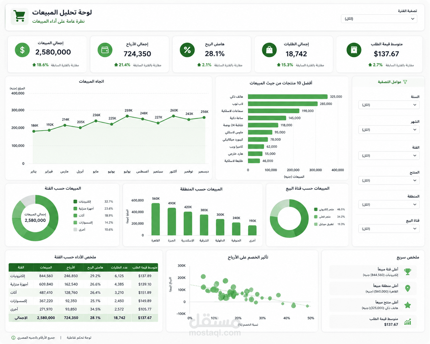 لوحة تحكم احترافية لتحليل المبيعات باستخدام Excel