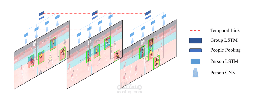 New Implementation of 'A Hierarchical Deep Temporal Model for Group Activity Recognition' (CVPR 2016)