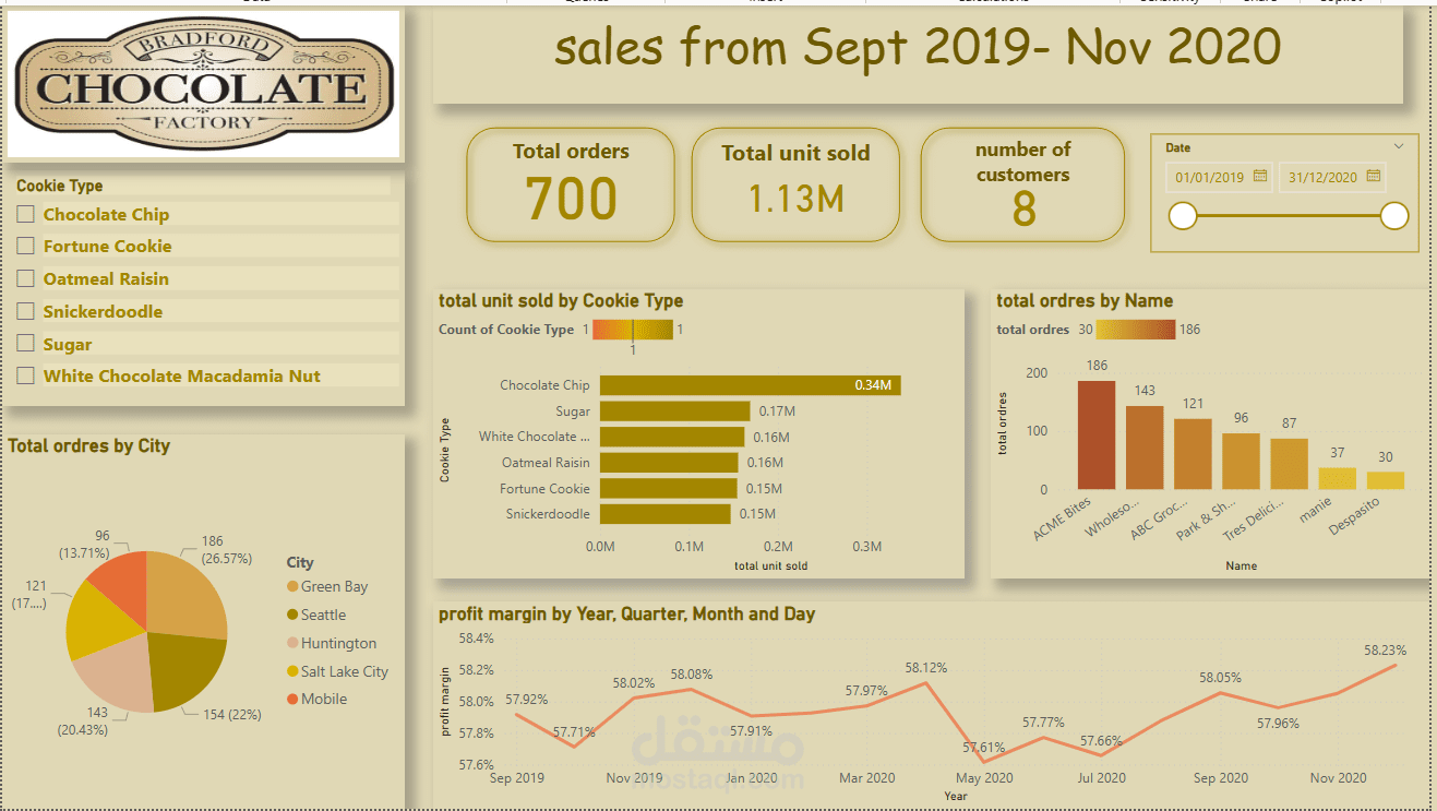 chocolate factory dashboard analysis