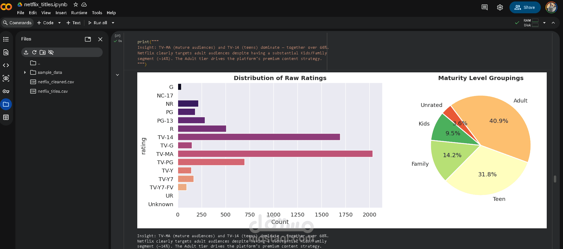 تحليل بيانات Netflix — استكشاف وتنظيف 6,000+ عنوان بـ Python