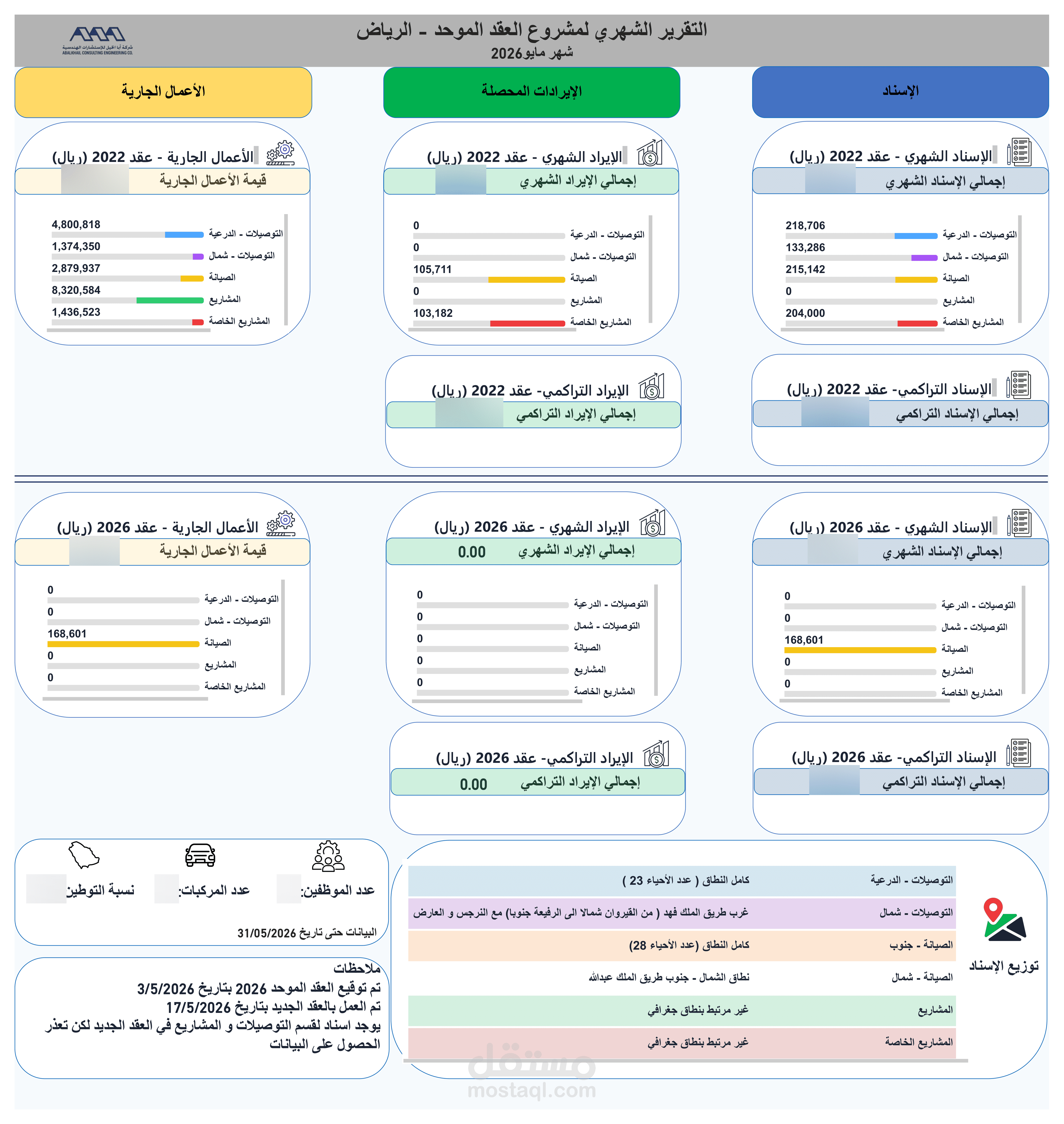 تقرير شهري تفاعلي لمتابعة مشاريع التوصيلات الكهربائية — مبني على Power BI