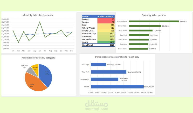 تحليل المبيعات والأداء التجاري