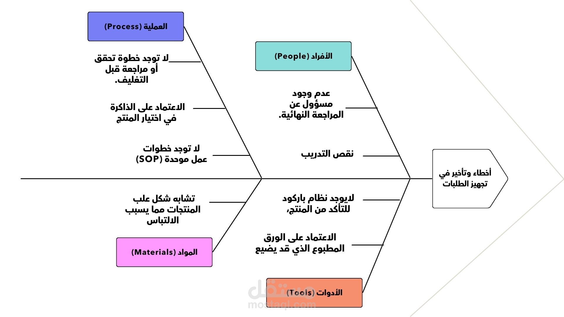 دراسة حالة: تشخيص وتحسين عملية تجهيز الطلبات لمتجر إلكتروني