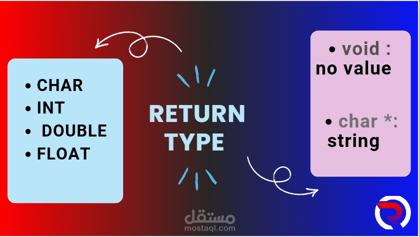 تصميم Canva احترافي لشرح الدوال (Functions) في البرمجة
