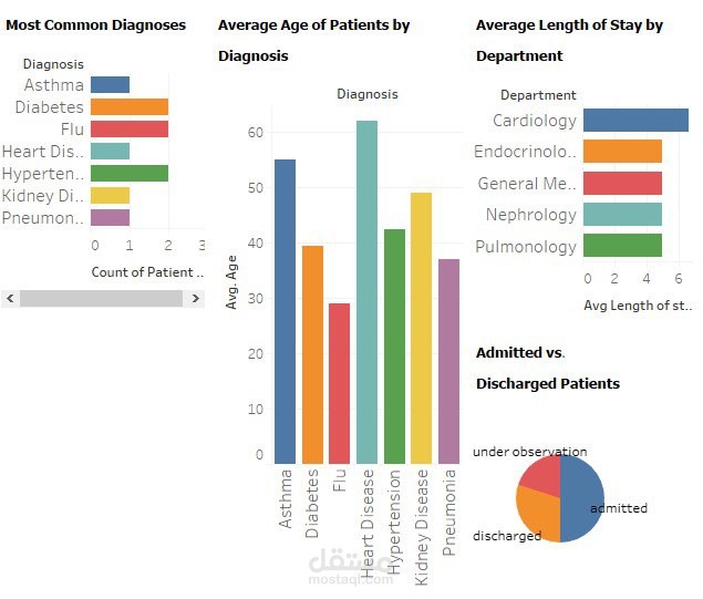 Hospital Patient Insights & Trends
