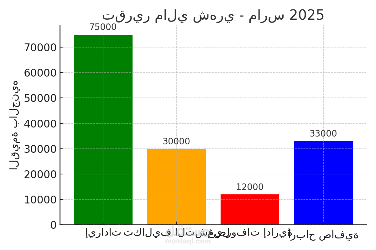 تقرير مالي شهري - مارس 2025