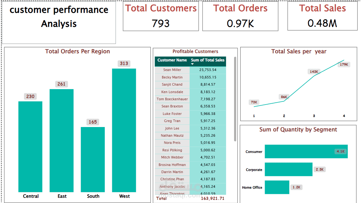 Customer performance analysis