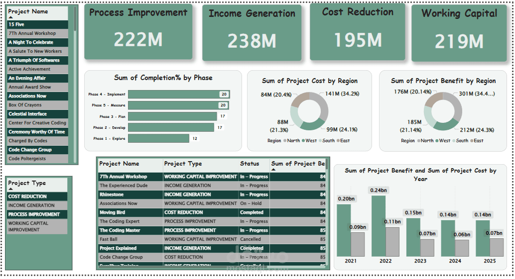 Projects' analysis