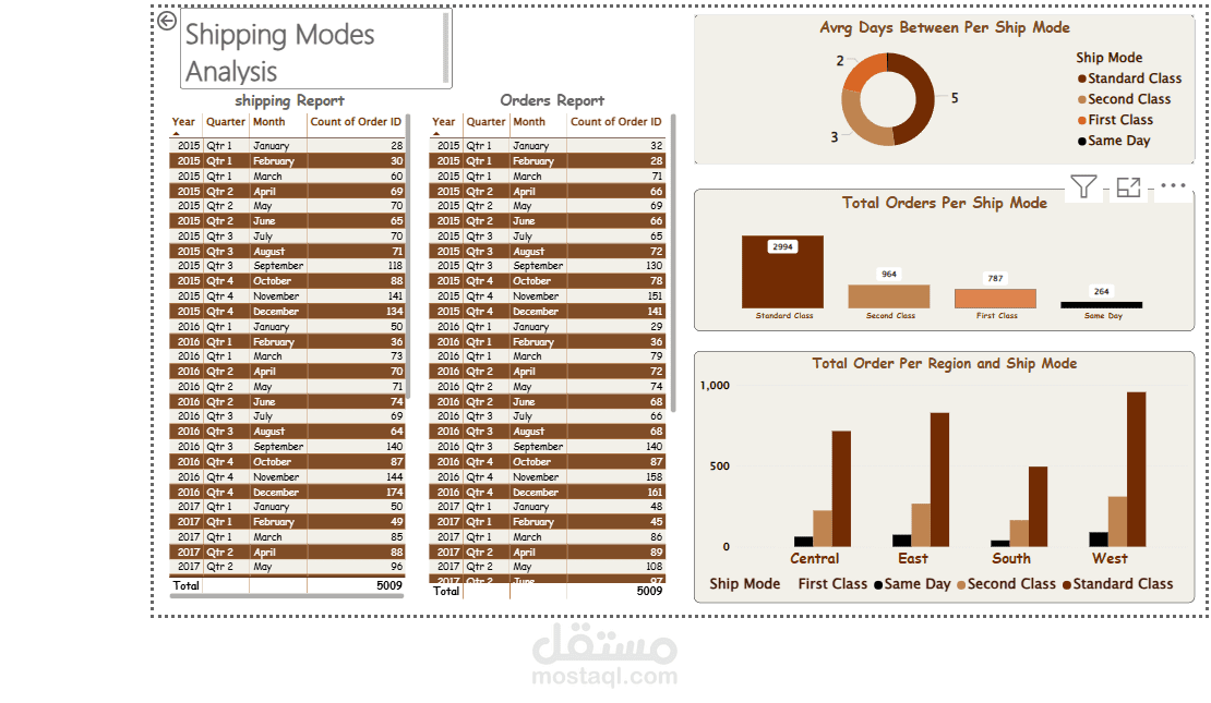ship modes analysis