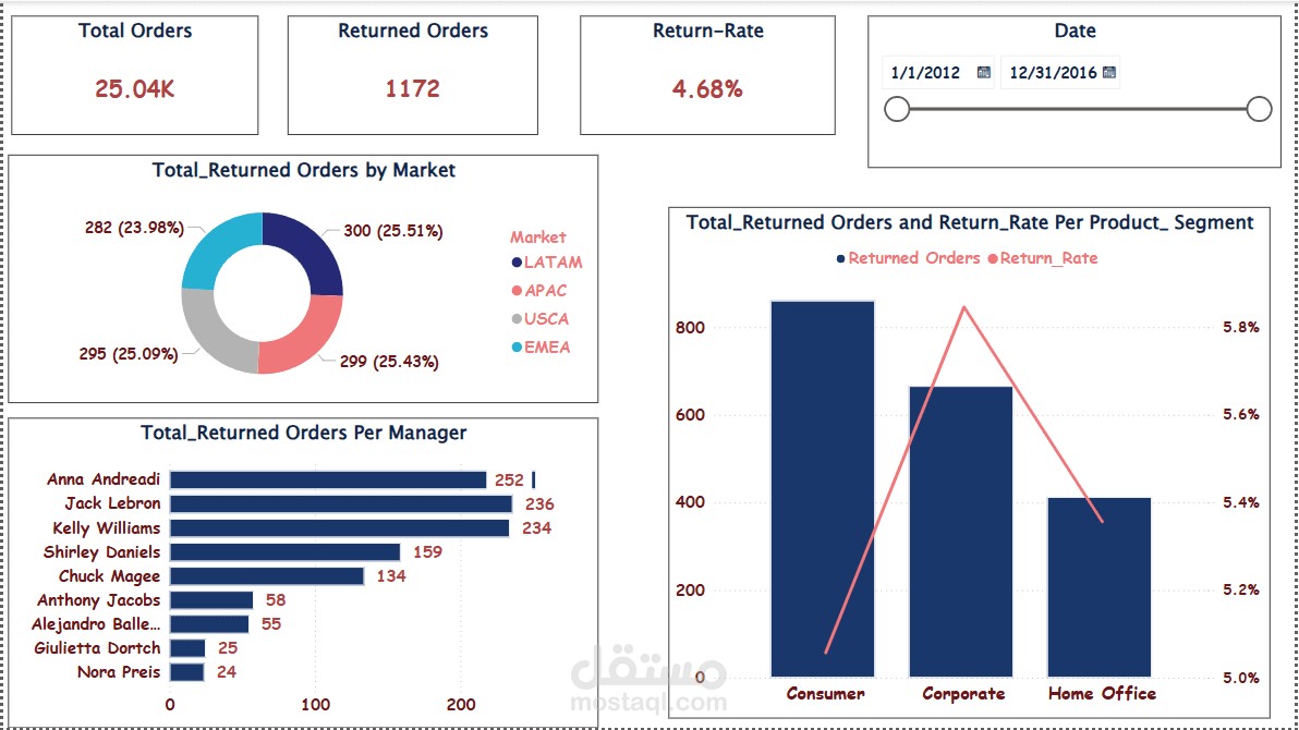 Sales-Analysis